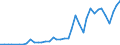 Flow: Exports / Measure: Values / Partner Country: World / Reporting Country: Portugal