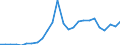 Flow: Exports / Measure: Values / Partner Country: World / Reporting Country: Slovakia