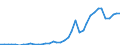 Flow: Exports / Measure: Values / Partner Country: World / Reporting Country: Spain