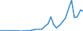 Flow: Exports / Measure: Values / Partner Country: World / Reporting Country: Turkey