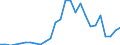 Flow: Exports / Measure: Values / Partner Country: World / Reporting Country: Austria
