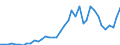 Flow: Exports / Measure: Values / Partner Country: World / Reporting Country: Canada