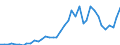 Handelsstrom: Exporte / Maßeinheit: Werte / Partnerland: World / Meldeland: Canada