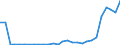 Flow: Exports / Measure: Values / Partner Country: World / Reporting Country: Estonia