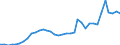 Flow: Exports / Measure: Values / Partner Country: World / Reporting Country: France incl. Monaco & overseas