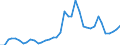 Flow: Exports / Measure: Values / Partner Country: World / Reporting Country: Germany