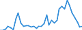 Flow: Exports / Measure: Values / Partner Country: World / Reporting Country: Ireland