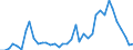 Handelsstrom: Exporte / Maßeinheit: Werte / Partnerland: World / Meldeland: Ireland