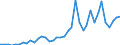Flow: Exports / Measure: Values / Partner Country: World / Reporting Country: Italy incl. San Marino & Vatican