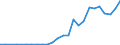 Handelsstrom: Exporte / Maßeinheit: Werte / Partnerland: World / Meldeland: Korea, Rep. of