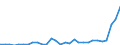 Flow: Exports / Measure: Values / Partner Country: World / Reporting Country: Lithuania