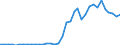 Handelsstrom: Exporte / Maßeinheit: Werte / Partnerland: World / Meldeland: New Zealand