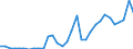 Flow: Exports / Measure: Values / Partner Country: World / Reporting Country: Poland