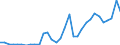 Handelsstrom: Exporte / Maßeinheit: Werte / Partnerland: World / Meldeland: Poland