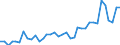 Flow: Exports / Measure: Values / Partner Country: Germany / Reporting Country: France incl. Monaco & overseas