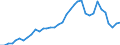 Handelsstrom: Exporte / Maßeinheit: Werte / Partnerland: World / Meldeland: Australia