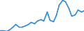 Handelsstrom: Exporte / Maßeinheit: Werte / Partnerland: World / Meldeland: Belgium