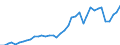 Flow: Exports / Measure: Values / Partner Country: World / Reporting Country: Canada