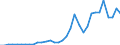 Flow: Exports / Measure: Values / Partner Country: World / Reporting Country: Chile