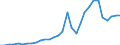 Flow: Exports / Measure: Values / Partner Country: World / Reporting Country: Czech Rep.