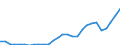 Flow: Exports / Measure: Values / Partner Country: World / Reporting Country: Estonia