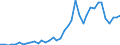 Handelsstrom: Exporte / Maßeinheit: Werte / Partnerland: World / Meldeland: Germany