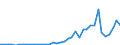 Flow: Exports / Measure: Values / Partner Country: World / Reporting Country: Greece