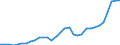 Flow: Exports / Measure: Values / Partner Country: World / Reporting Country: Hungary