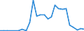 Flow: Exports / Measure: Values / Partner Country: World / Reporting Country: Israel