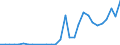 Flow: Exports / Measure: Values / Partner Country: World / Reporting Country: Latvia