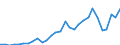 Handelsstrom: Exporte / Maßeinheit: Werte / Partnerland: World / Meldeland: Lithuania