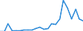 Flow: Exports / Measure: Values / Partner Country: World / Reporting Country: Luxembourg