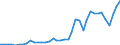 Flow: Exports / Measure: Values / Partner Country: World / Reporting Country: Portugal