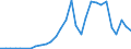 Handelsstrom: Exporte / Maßeinheit: Werte / Partnerland: World / Meldeland: Slovenia