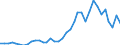 Handelsstrom: Exporte / Maßeinheit: Werte / Partnerland: World / Meldeland: Sweden