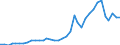 Flow: Exports / Measure: Values / Partner Country: World / Reporting Country: USA incl. PR. & Virgin Isds.