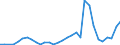 Handelsstrom: Exporte / Maßeinheit: Werte / Partnerland: Chinese Taipei / Meldeland: New Zealand