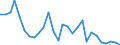 Flow: Exports / Measure: Values / Partner Country: World / Reporting Country: Estonia