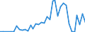 Flow: Exports / Measure: Values / Partner Country: World / Reporting Country: Iceland