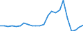 Flow: Exports / Measure: Values / Partner Country: World / Reporting Country: Luxembourg