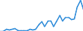 Flow: Exports / Measure: Values / Partner Country: World / Reporting Country: Poland