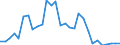 Flow: Exports / Measure: Values / Partner Country: World / Reporting Country: Slovenia