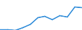 Flow: Exports / Measure: Values / Partner Country: Australia / Reporting Country: Canada