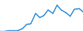 Handelsstrom: Exporte / Maßeinheit: Werte / Partnerland: Australia / Meldeland: Denmark