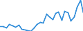 Handelsstrom: Exporte / Maßeinheit: Werte / Partnerland: World / Meldeland: Belgium