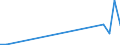 Flow: Exports / Measure: Values / Partner Country: Bahrain / Reporting Country: Turkey