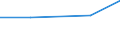 Flow: Exports / Measure: Values / Partner Country: Belize / Reporting Country: Estonia