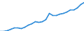 Flow: Exports / Measure: Values / Partner Country: World / Reporting Country: Austria