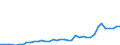 Flow: Exports / Measure: Values / Partner Country: World / Reporting Country: Greece