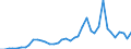 Flow: Exports / Measure: Values / Partner Country: World / Reporting Country: Ireland